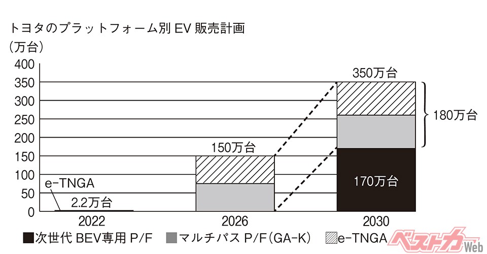 トヨタのプラットフォーム別EV販売計画(トヨタ発表資料よりナカニシ自動車産業リサーチ作成)