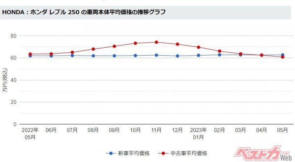 レブル250の新車供給が安定し、中高相場にも影響。5月には、ついに新車価格を下回る「正常化」に転じた。　※グラフは「Webikeバイク選び」提供