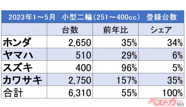 2023年1～5月の小型二輪（251～400cc）登録台数はホンダとヤマハが前年から大きく減少し、カワサキだけ大幅増。エリミが好調の上に、Ninja400とZ400が前年比94％に留まったのも影響した