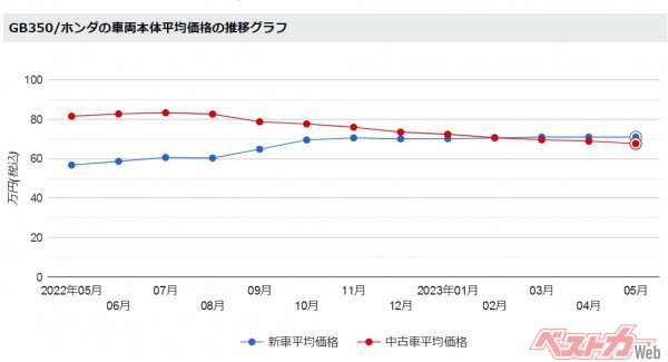 入手困難だったGB350も新車価格を中古価格が上回っていたが、徐々にダウン。3月から中古価格が下回っている。 ※グラフは「Webikeバイク選び」提供