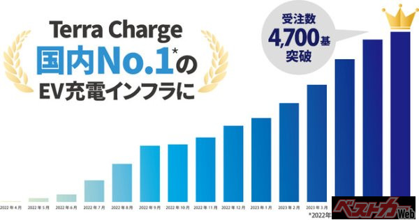 EV充電インフラ「Terra Charge」、国内No.1*の累計受注4,700基突破