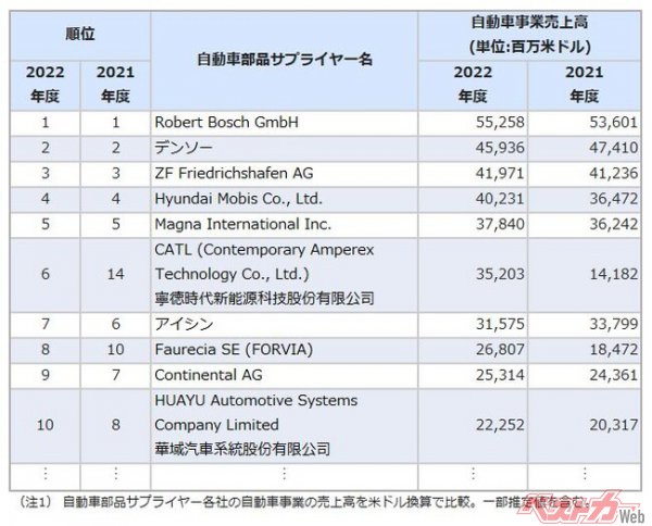 マークラインズ、2022年度サプライヤー売上高ランキングを発表