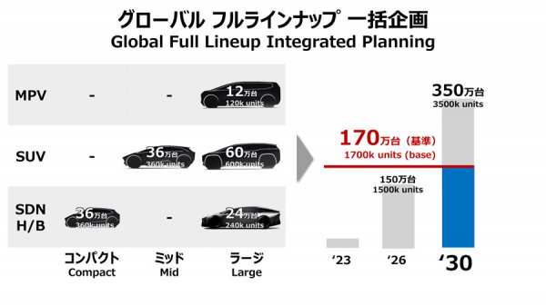 トヨタとBEVファクトリーが、2023年から2030年までに発売するBEVの規模感とスケジュール。MPV（ミニバン）もラインアップされており、12万台を売る予定とのこと。ラージSUVは月販5万台ペースで売る予定。北米狙いでしょうが、すごい計画ですね…