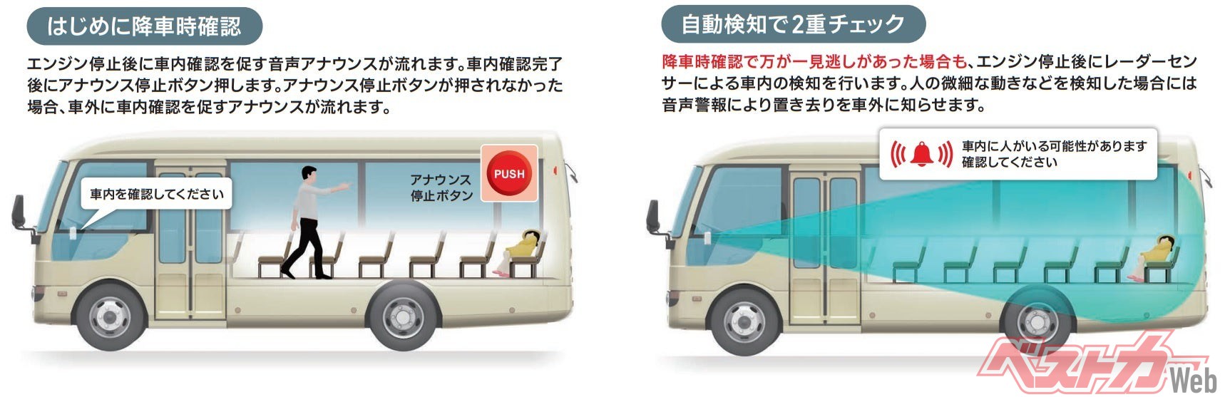 併用式（降車時確認式と自動検知式による2重チェック式）の動作フロー