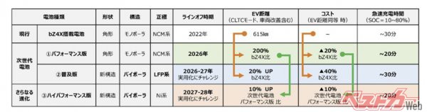 2023年6月13日にトヨタが説明した、次世代電池戦略の概略図（さらに全個体電池も開発中）。ベースとなるbZ4X用のバッテリーに対し、EV走行距離の延長や、大幅なコスト低減を示唆した