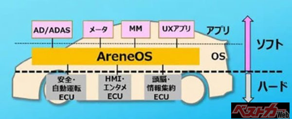 トヨタのアリーンOSはハードとソフトを分離。アプリ単独で進化可能になる