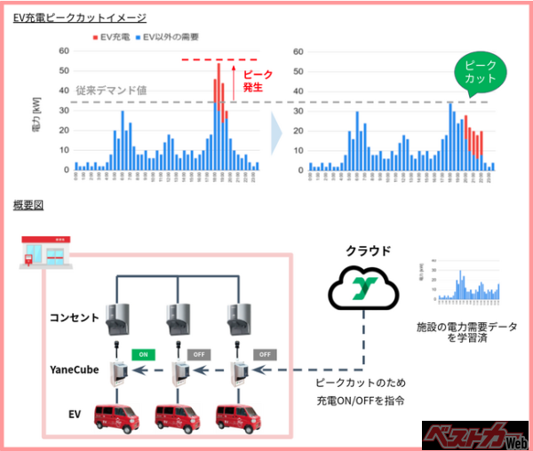 Yanekara、集配用EV車両の効率的な充電のため日本郵便にYaneCubeを93台納入