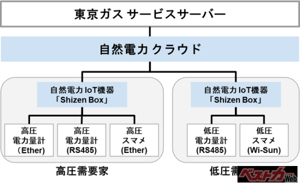東京ガスのEV導入支援サービスにおける遠隔電力計測に「Shizen Connect」を採用