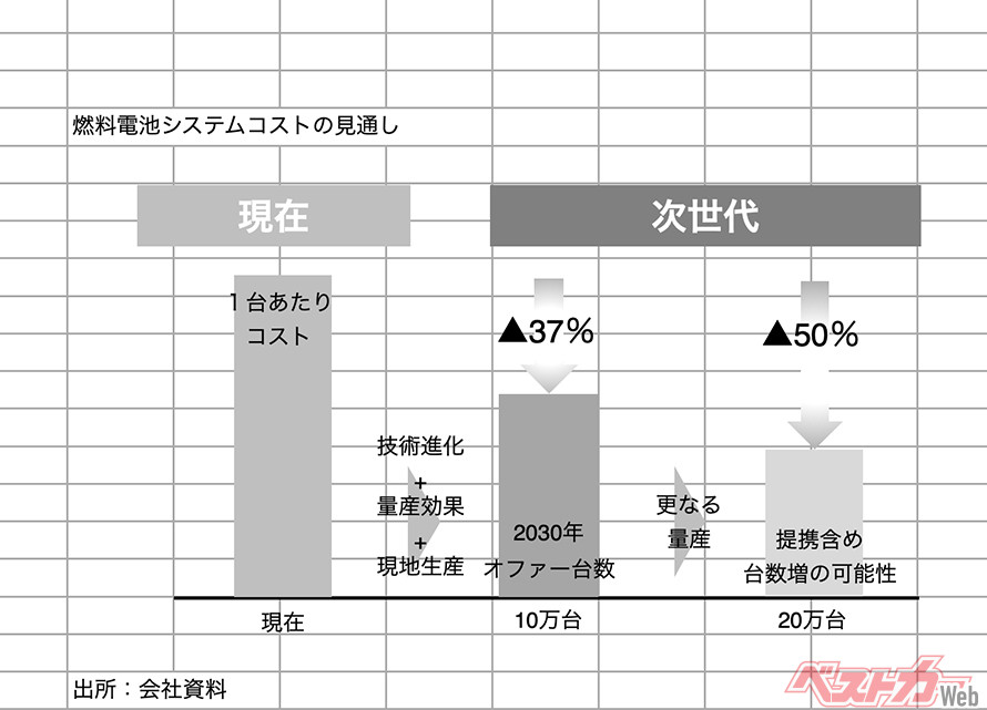 燃料電池システムコストの見通し