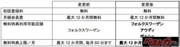 フォルクスワーゲン 新型「ID.4」購入特典の内容を改定