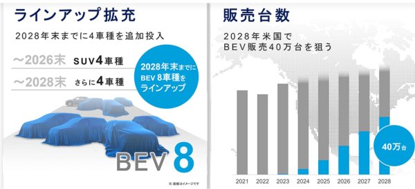 2026年末までにソルテラを含むSUV4車種が登場し、2028年末までにさらに4車種を加えてBEV8車種を揃えるという