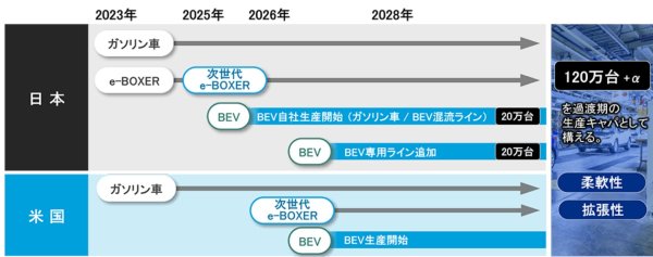 日本と北米の今後のロードマップ。全世界120万台体制で2030年までにそのうちBEVが5割となる60万台を目指すという