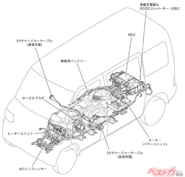 三菱のミニキャブMiEV。車幅に対してバッテリーの横幅が狭く縦長の形状をしている。なおバッテリー容量は16 kWh、カタログの一充電走行距離は137㎞(WLTCモード)