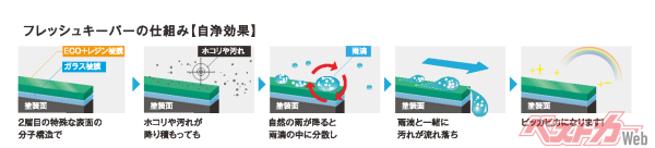 新車レベルの輝きを取り戻し、さらに雨が降るとクルマがきれいになるフレッシュキーパー