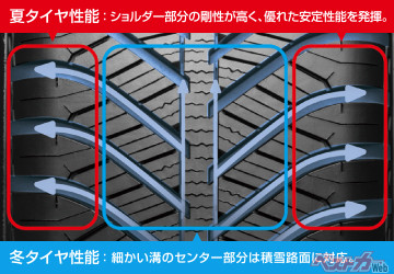 特徴的なV字型トレッドパターンを採用。タイヤの内部構造により高い剛性を確保するとともに、低温でも柔軟性を維持するトレッドゴムやサイプの形状などにより、雪道での安定したグリップ力を発揮するのだ