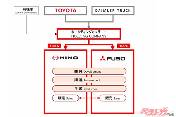 トヨタとダイムラートラックが同割合で出資する統合会社を設立し、日野と三菱ふそうがその完全子会社となる。日野はトヨタから離れることとなる。2024年中の統合完了を目指す