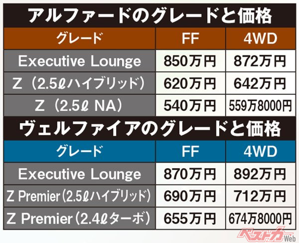 新型トヨタ アルファード/ヴェルファイア　グレードと価格