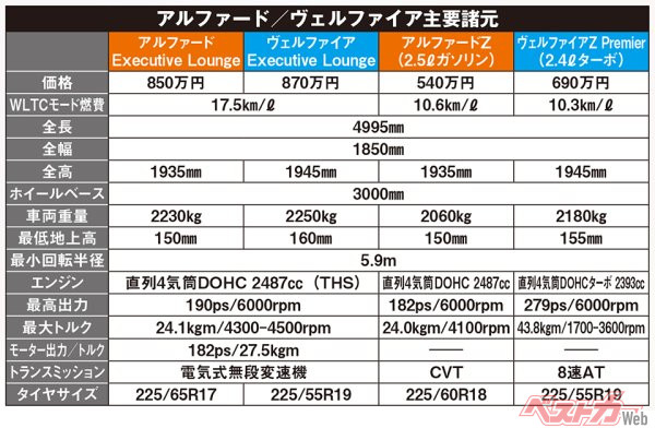 新型トヨタ アルファード/ヴェルファイア　主要諸元