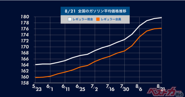 お盆休み明けてもガソリン価格の高騰が止まらない！ガソリン価格は14週連続の値上がり – ガソリン価格比較サイトgogogs調べ –