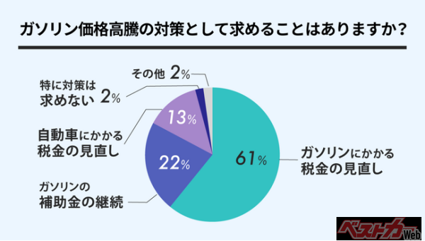 gogo.gsがアンケートを実施！ガソリン補助金10月以降も延長！ドライバーがガソリン価格高騰の対策として求めることは！？