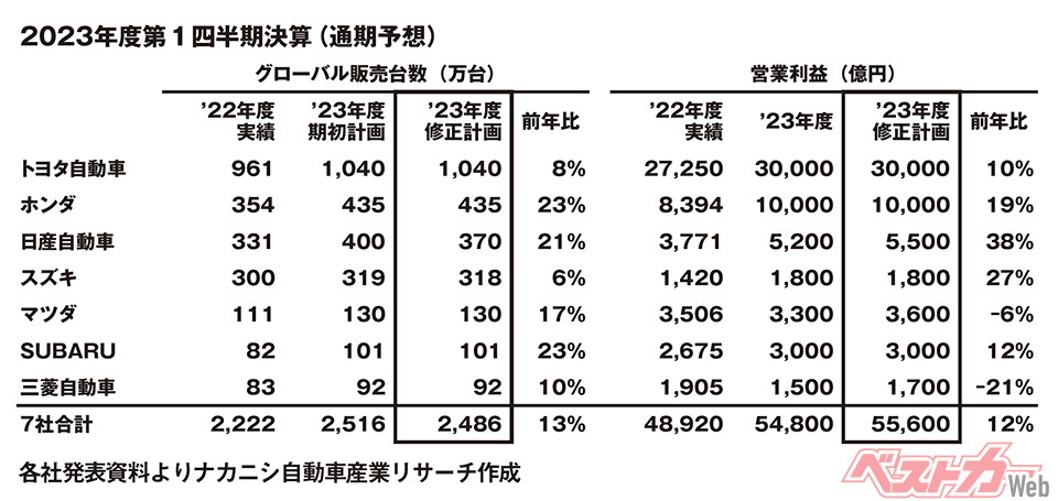 2023年度第1四半期決算(通期予想)。各社発表資料よりナカニシ自動車産業リサーチ作成