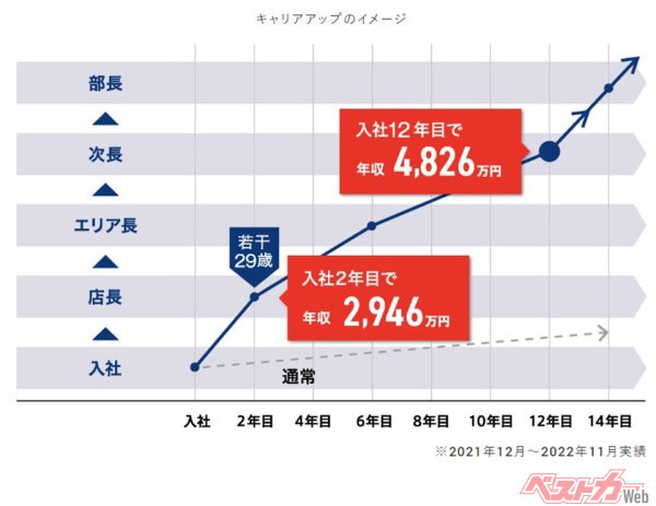 不正発覚が遅れた要因のひとつに、特殊な給与体系があったとされる。営業職トップで年収2200万円、地域マネージャーで年収4000万円以上が与えられていた（ビッグモーター公式サイトより引用）