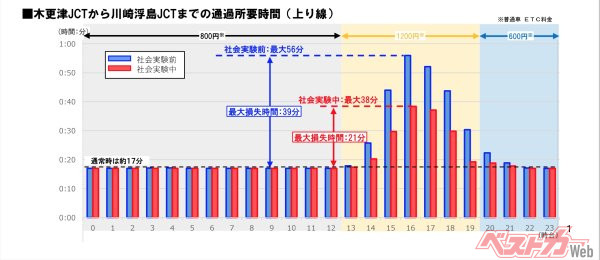 木更津JCTから川崎JCTまでの通過所要時間　　　資料：NEXCO東日本