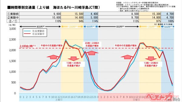 海ほたるPA～川崎浮島JCT間（上り線）の時間帯別交通量　　資料：NEXCO東日本