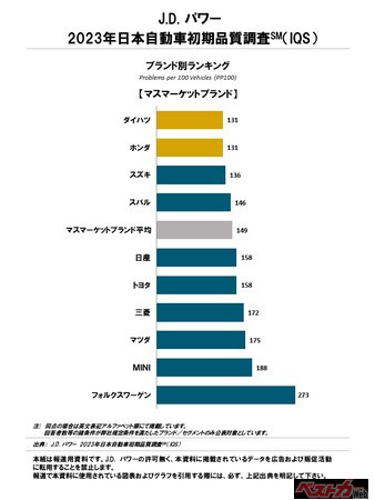 J.D. パワー 2023年日本自動車初期品質調査(SM)