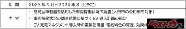 EV導入およびEV充電マネジメントの共同検証に関する基本合意書を太田市・太田都市ガス・日本カーソリューションズ・東京ガスの4者で締結