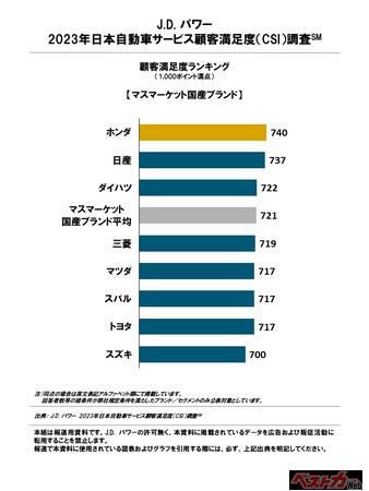 J.D. パワー2023年日本自動車サービス顧客満足度調査(SM)