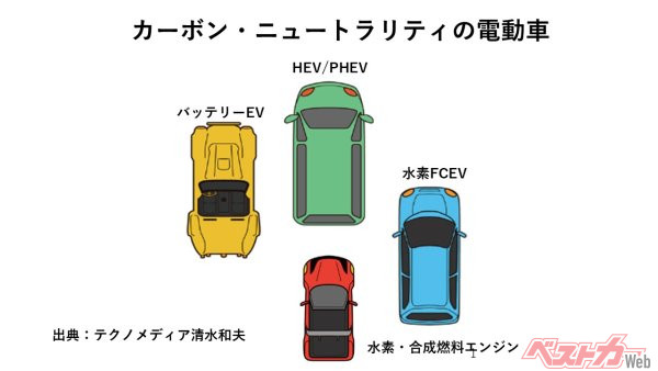 当面のあいだ、HEV/PHEVが新車販売の主流であることは間違いない。その後、ジャンルごとに駆動ユニットが異なる時代が来る