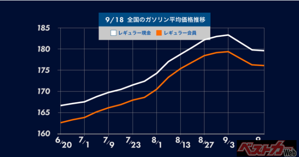 ガソリン価格は2週連続の値下がり！今後も政府が目標を掲げる175円程度の抑制まで、もう少し値下がりが続く見通し – ガソリン価格比較サイトgogogs調べ –