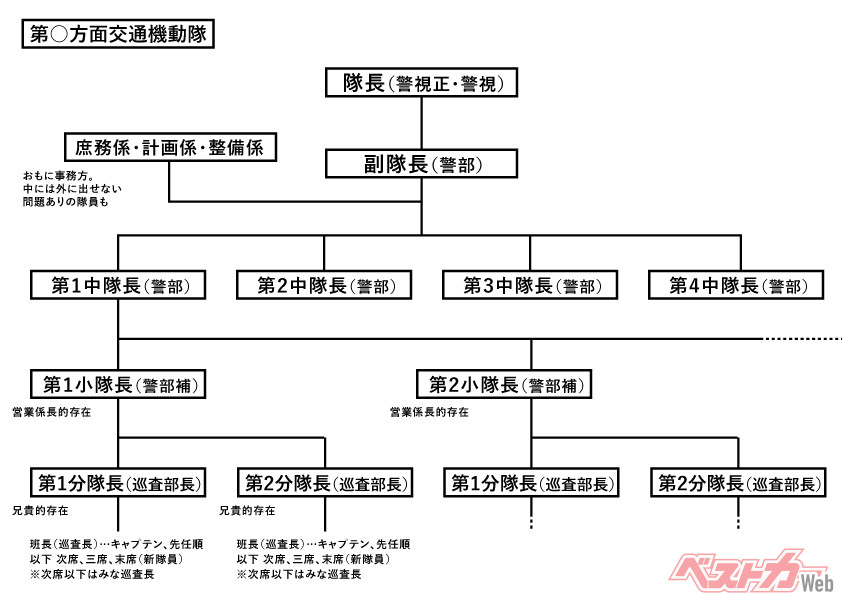 方面隊組織図…警視庁の交通機動隊は2001年に大幅な組織変更が行われ、方面ごとの交機隊となった。これによりそれまでの6個隊から9個隊(のちすぐに10個隊に)編成となった。※掲載の組織図は、組織変更後のものです