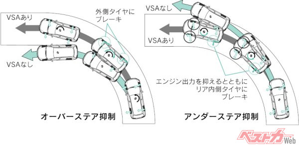VSA（Vehicle Stability Assist）