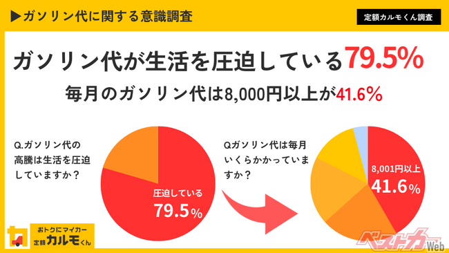 ガソリン代に関する意識調査】約８割が「ガソリン代が生活を圧迫して