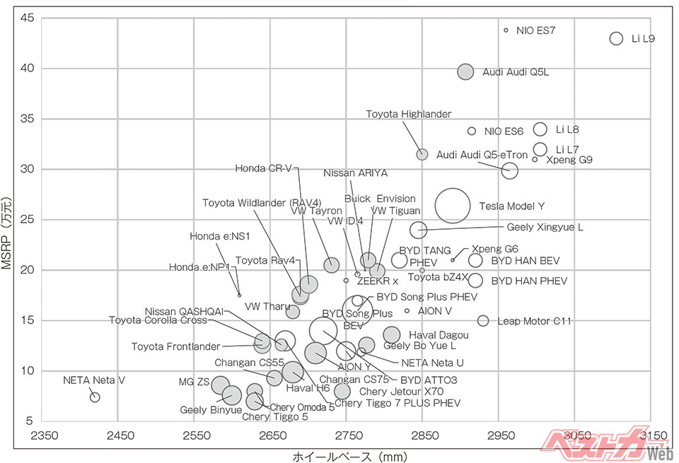 中国SUV 市場の勢力図:(ICE/HEV モデルは塗りつぶし円)