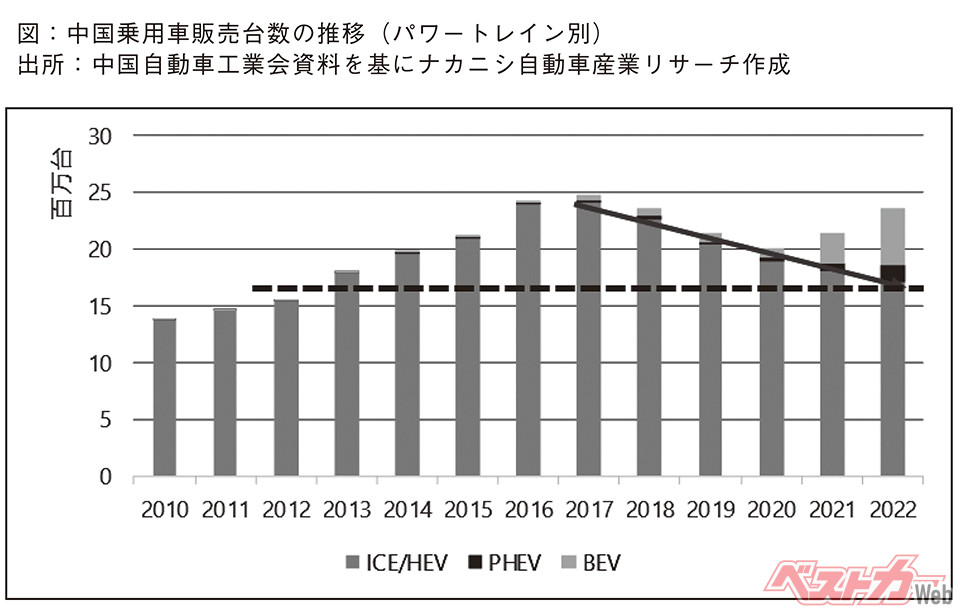 中国市場でのエンジン・ハイブリッド車の販売台数を示したグラフ。2017年をピークに落ち続け、2013年の水準にまで落ち込んでいる