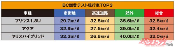 ベストカー燃費テスト現行車TOP3