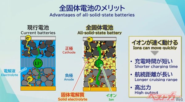 全固体電池は従来の電池を超えていく存在となる