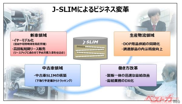 トヨタがJ-SLIMの導入で狙っているのはビジネス変革そのものだ