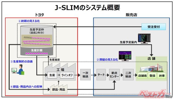 トヨタが目指す「J-SLIM」の概要図