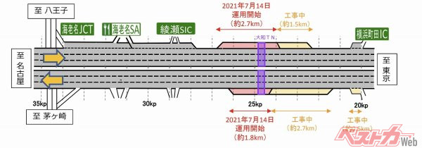 2021年7月14日から運用開始となった東名高速の付加車線。だが渋滞は他でも発生しており、東名横浜町田IC付近まで4車線化して欲しいという声も多い（画像はNEXCO中日本より）