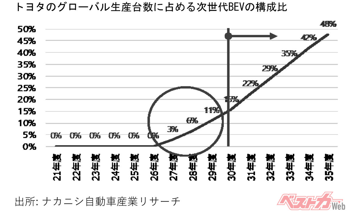トヨタのグローバル生産台数に占める次世代BEVの構成比