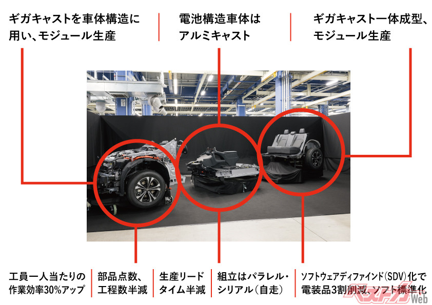 次世代BEVのものづくりへのインパクト(出所:写真はトヨタ、ナカニシ自動車産業リサーチが加筆)