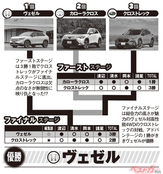 クライマックスシリーズ【コンパクトSUV＆クロスオーバー編】の結果