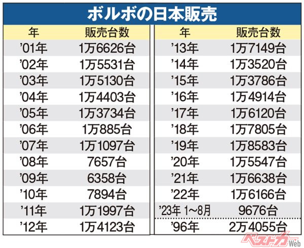 ボルボの日本での販売台数推移
