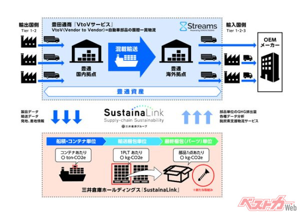 三井倉庫ホールディングスが、物流のGHG排出量可視化分野で新たなサービスを開始