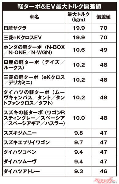 軽ターボ＆EV 最大トルク偏差値（平均：11.6/標準偏差：4.8）