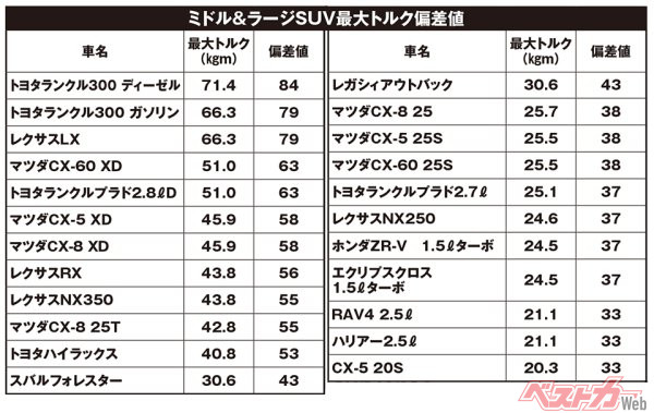 ミドル＆ラージSUV 最大トルク偏差値（平均：37.7/標準偏差：10.0）